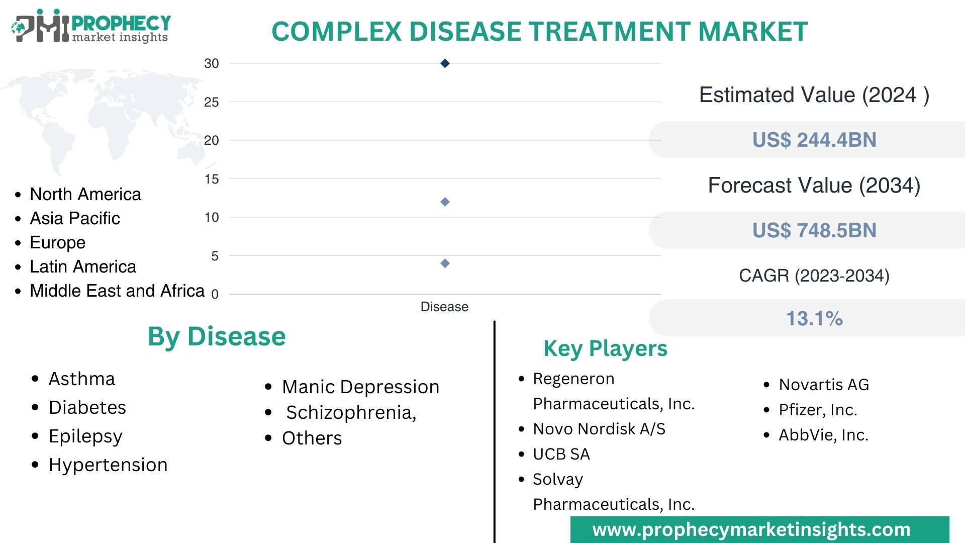 Complex Disease Treatment Market